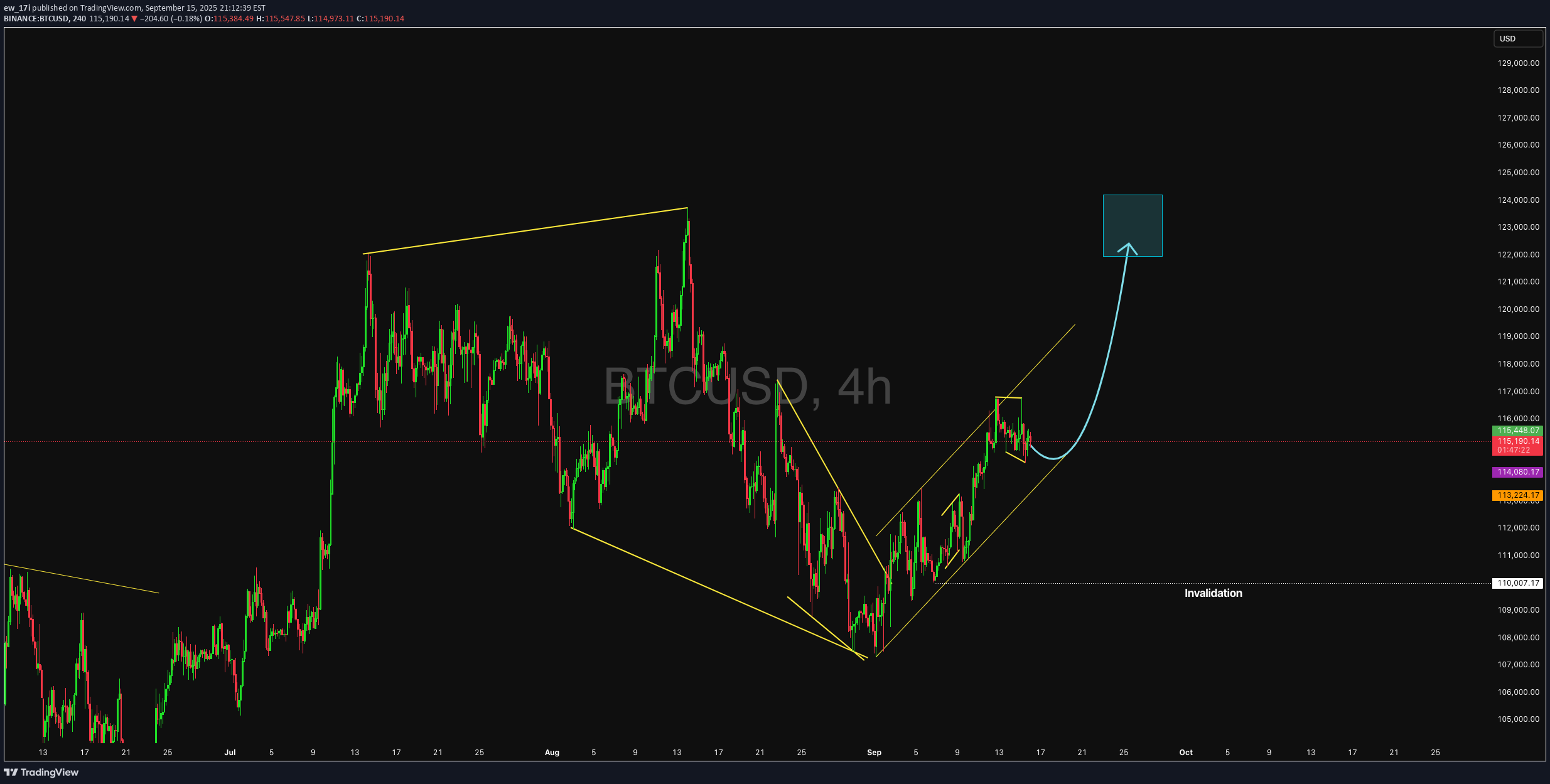 خریدBTC،تکنیکال،ew_17i