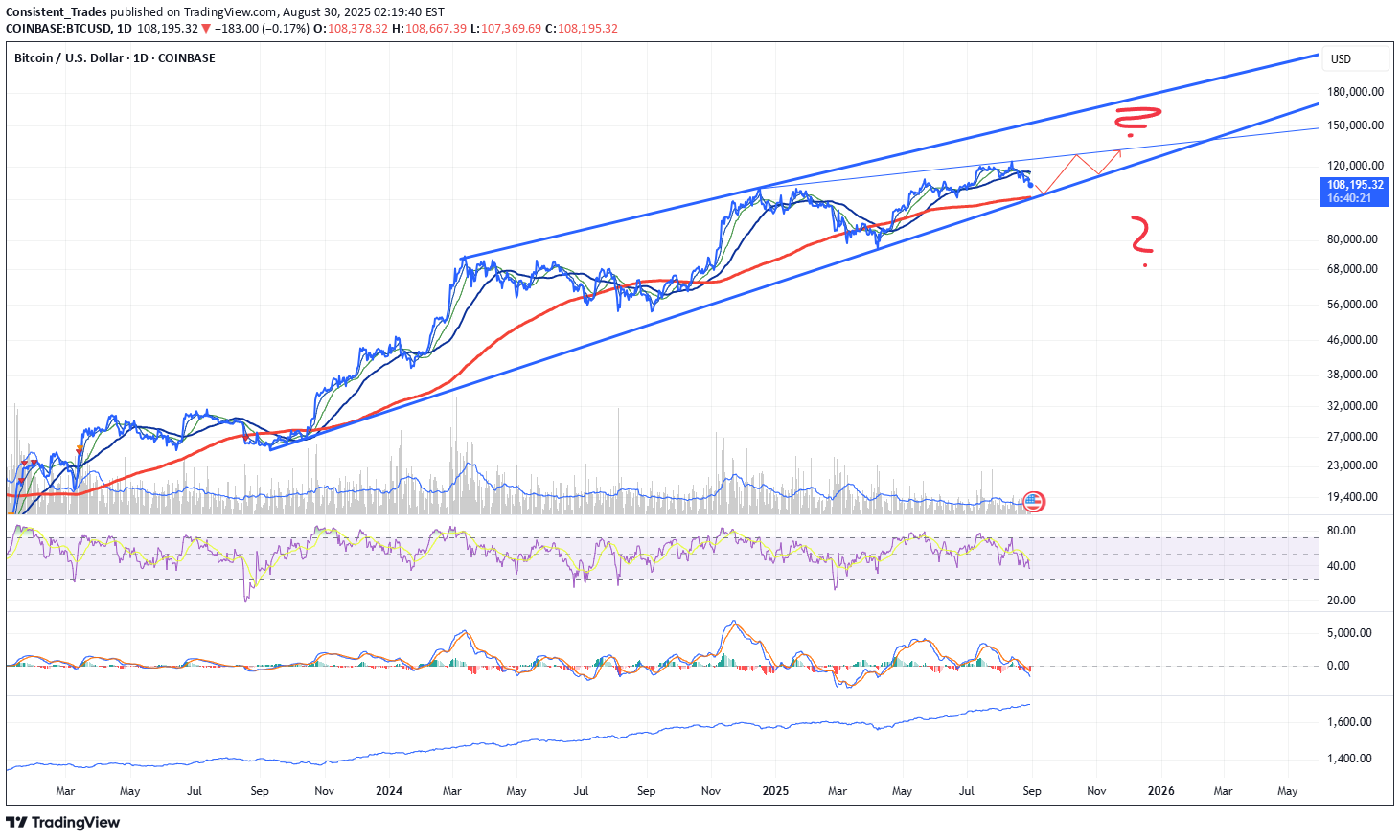 خریدBTC،تکنیکال،Consistent_Trades