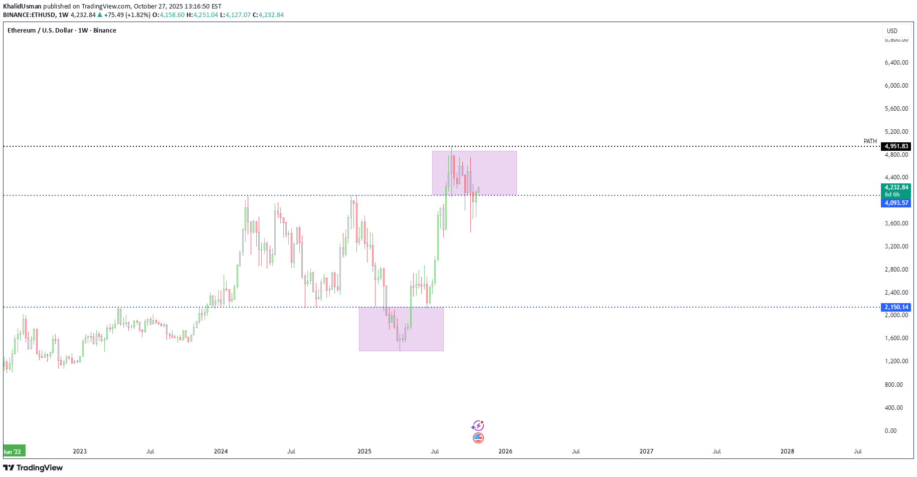 خریدETH،تکنیکال،KhalidUsman