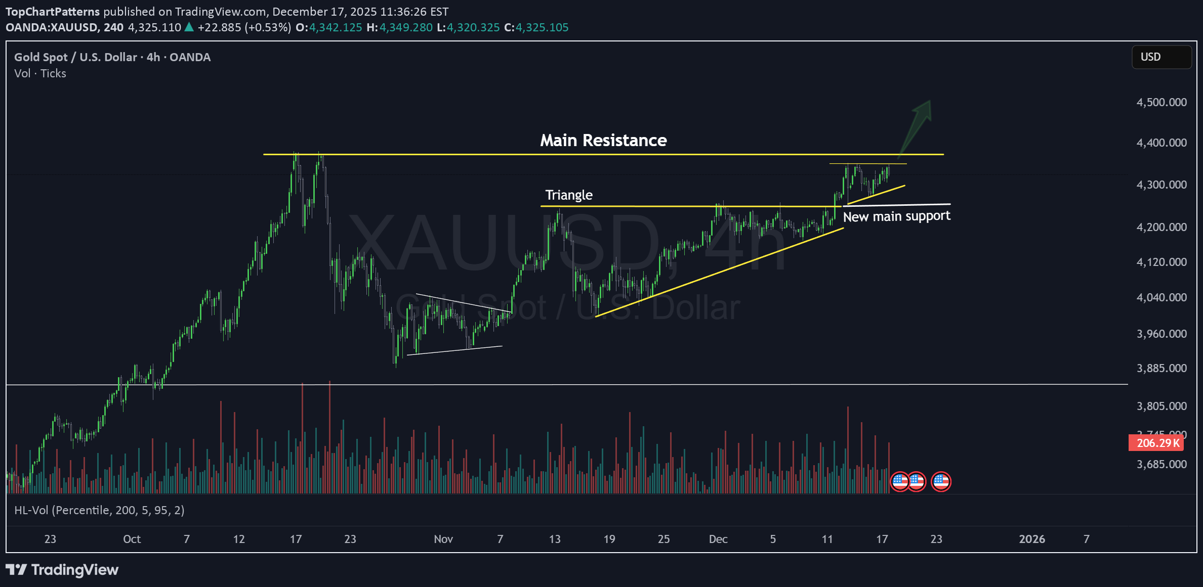 خریدPAXG،تکنیکال،TopChartPatterns