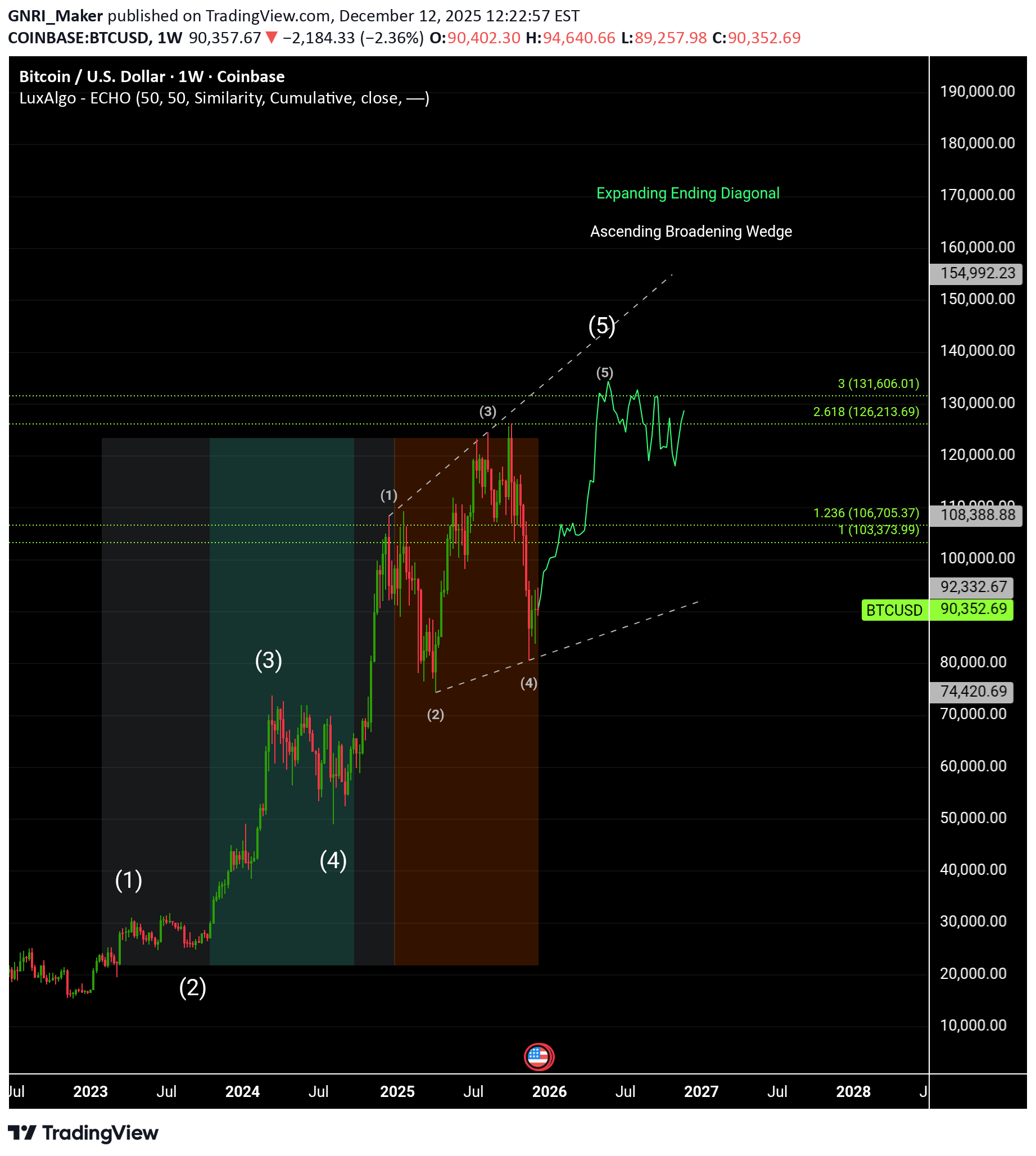 BTC،Teknik،GNRI_Maker