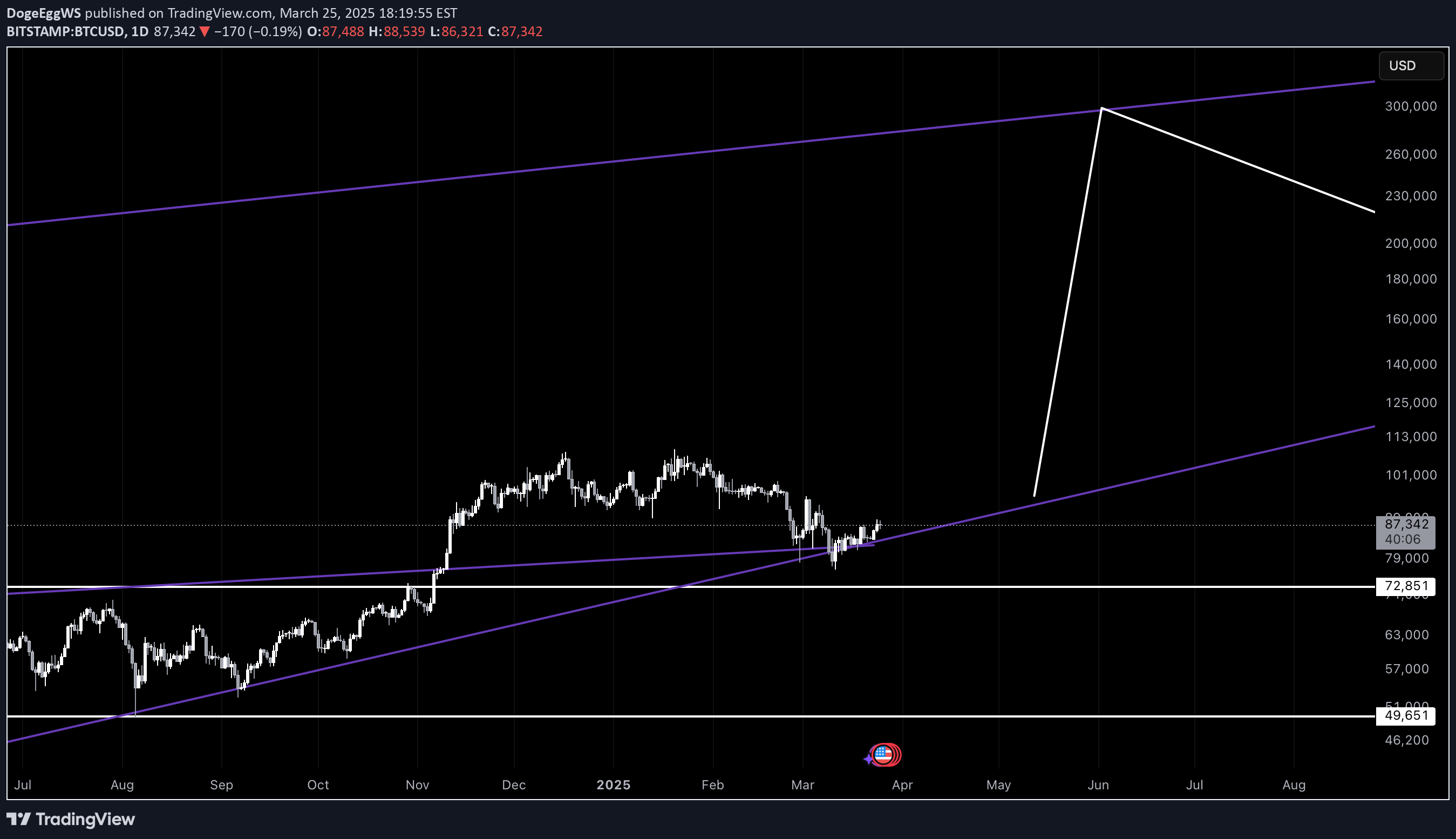خریدBTC،تکنیکال،DogeEggWS