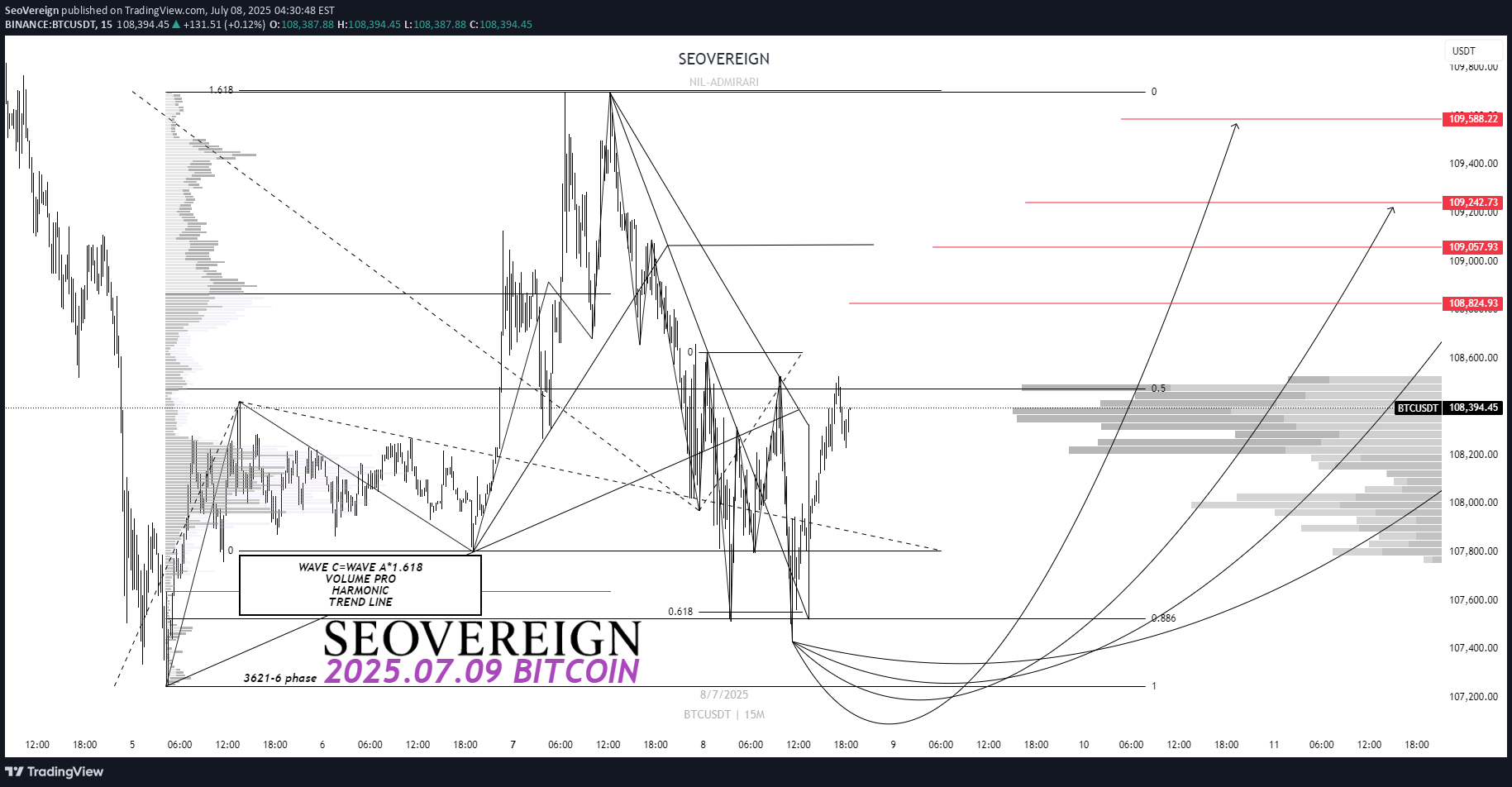 شراءBTC،التحليل الفني،SeoVereign