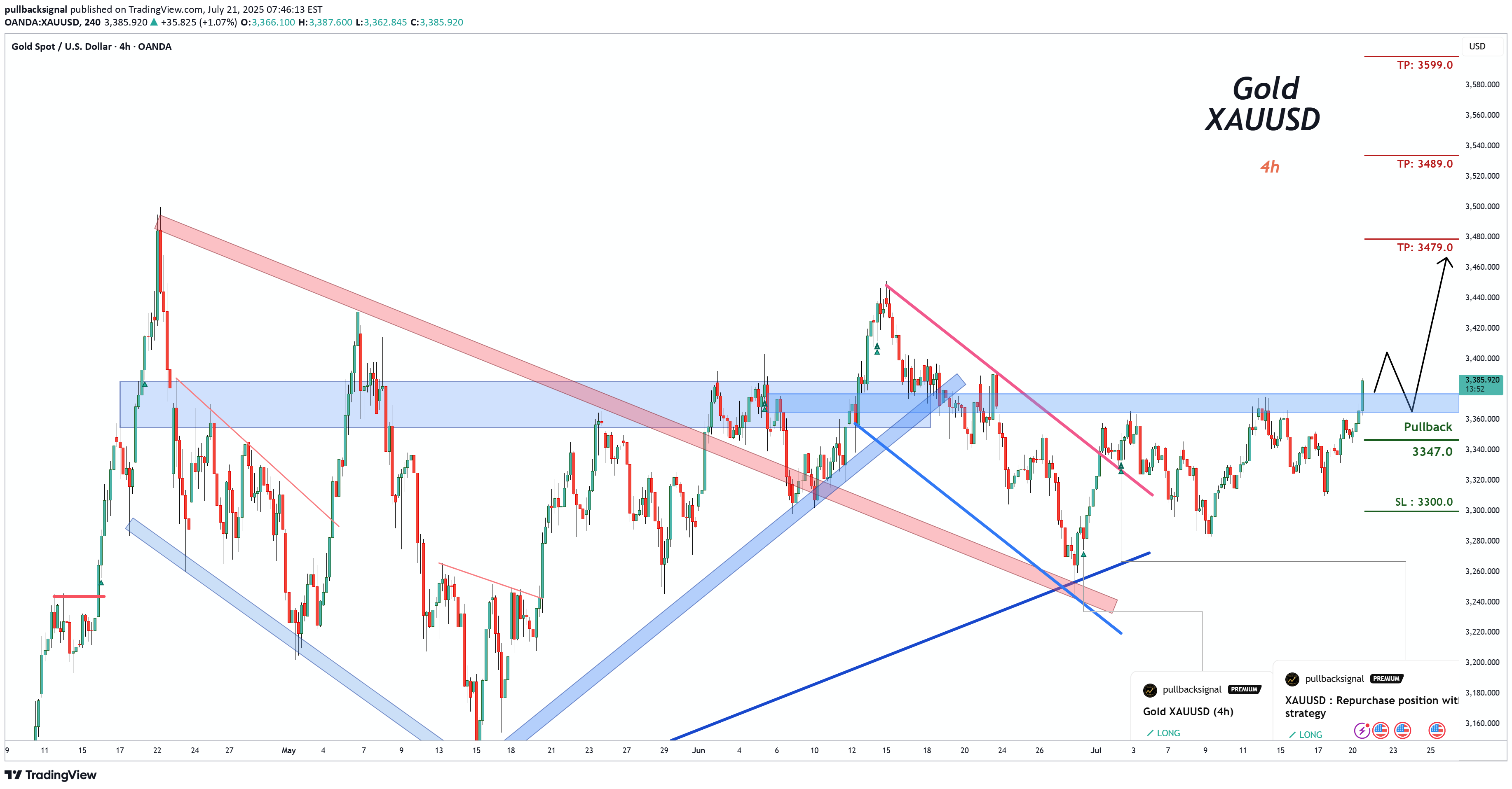خریدPAXG،تکنیکال،pullbacksignal