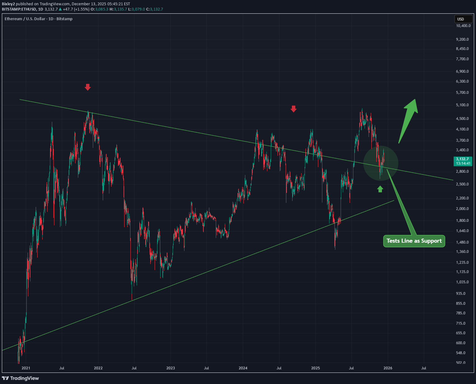 BuyETH،Technical،Bixley2