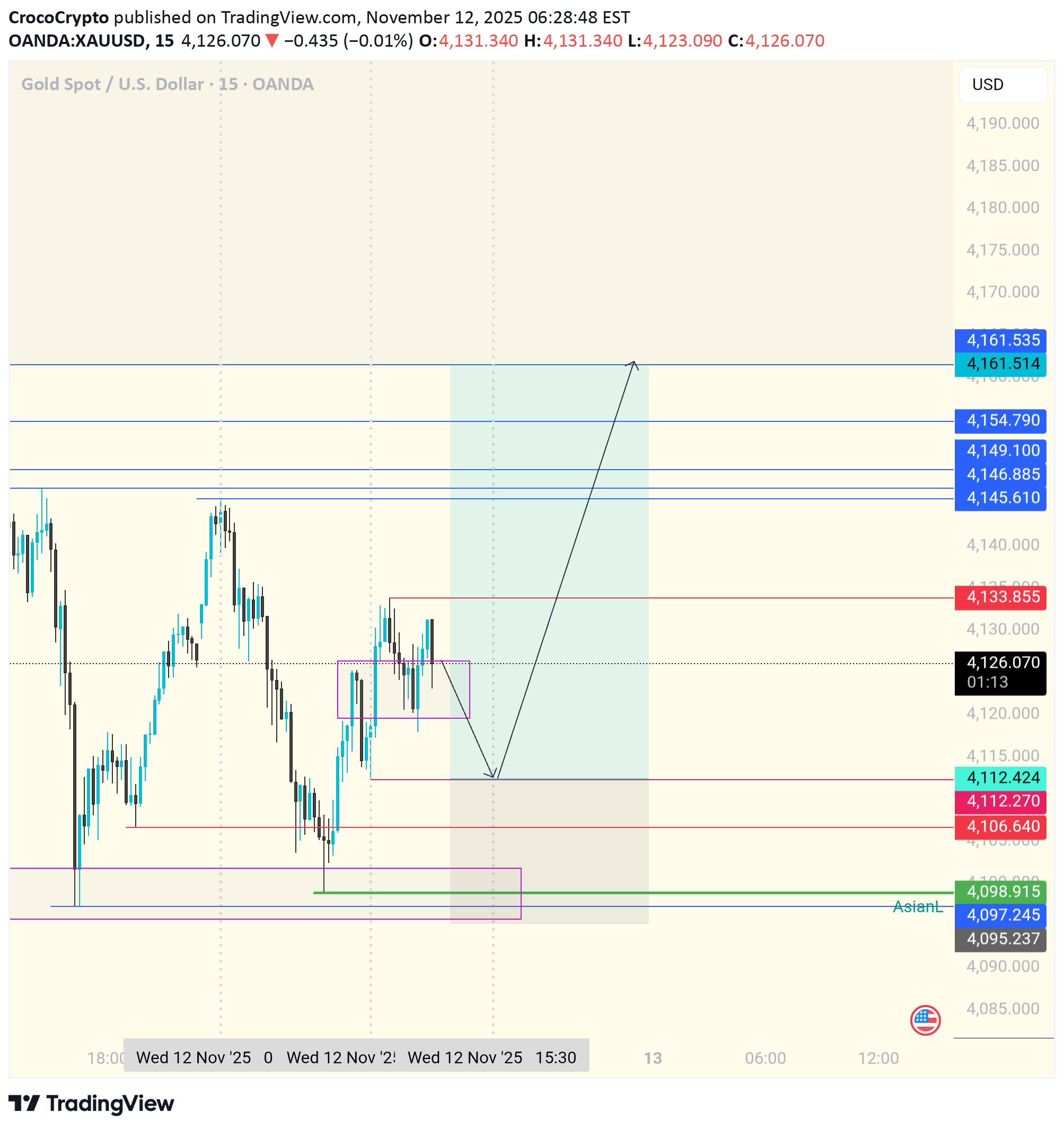 شراءPAXG،التحليل الفني،CrocoCrypto