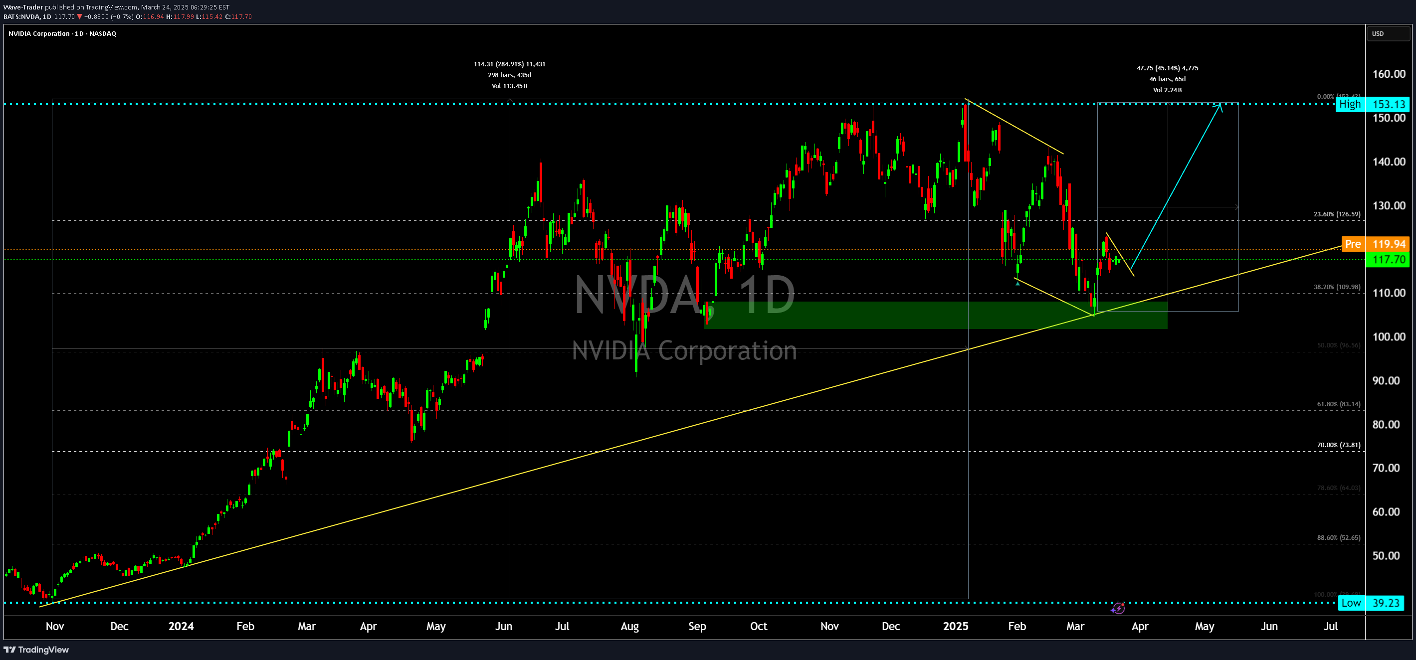 شراءNVDAX،التحليل الفني،Wave-Trader