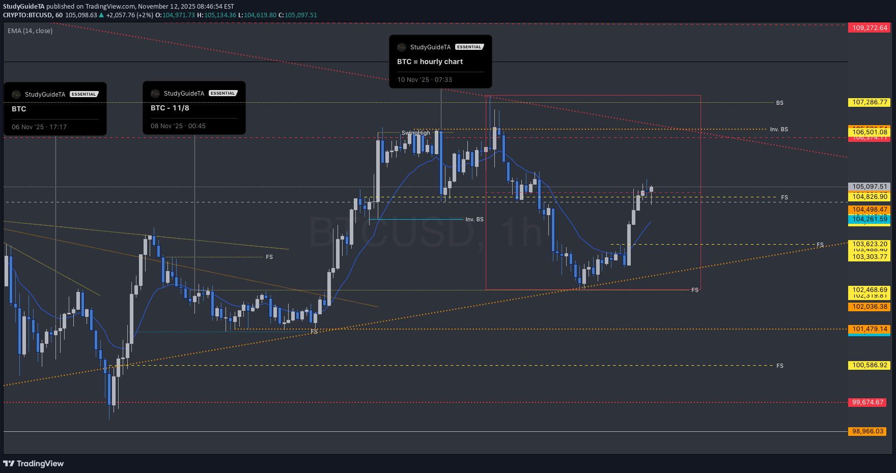 BTC،تکنیکال،StudyGuideTA
