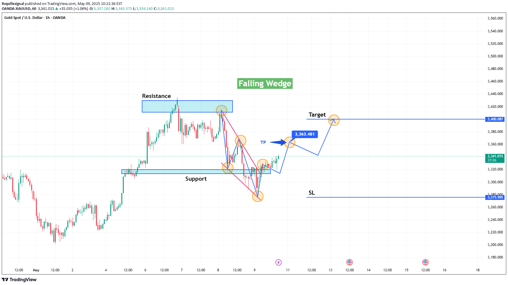 BuyPAXG،Technical،Royalfxsignal