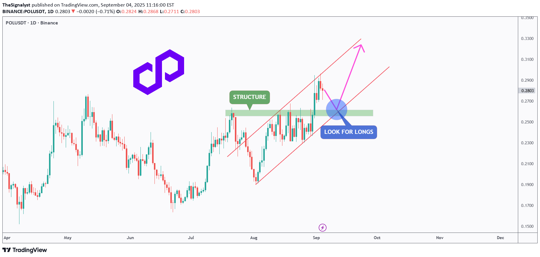 خریدPOL،تکنیکال،TheSignalyst