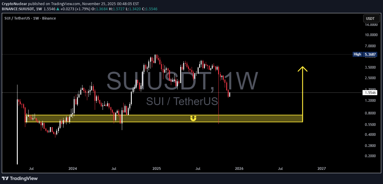خریدSUI،تکنیکال،CryptoNuclear