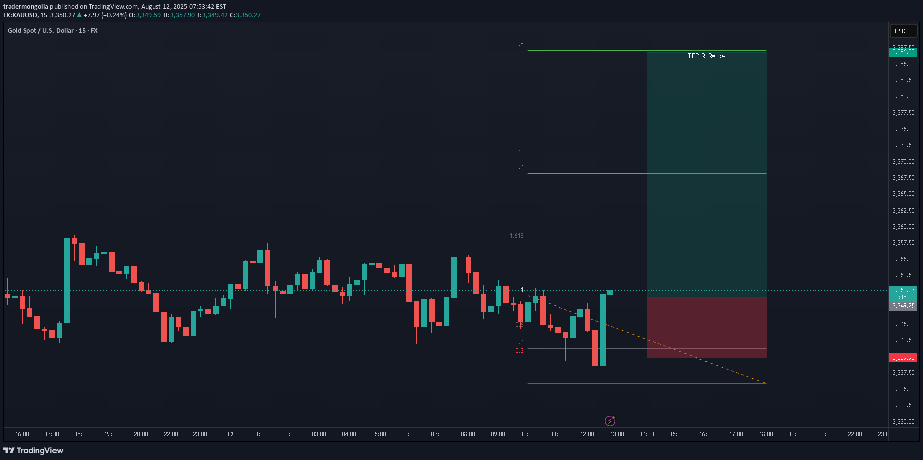 خریدPAXG،تکنیکال،tradermongolia