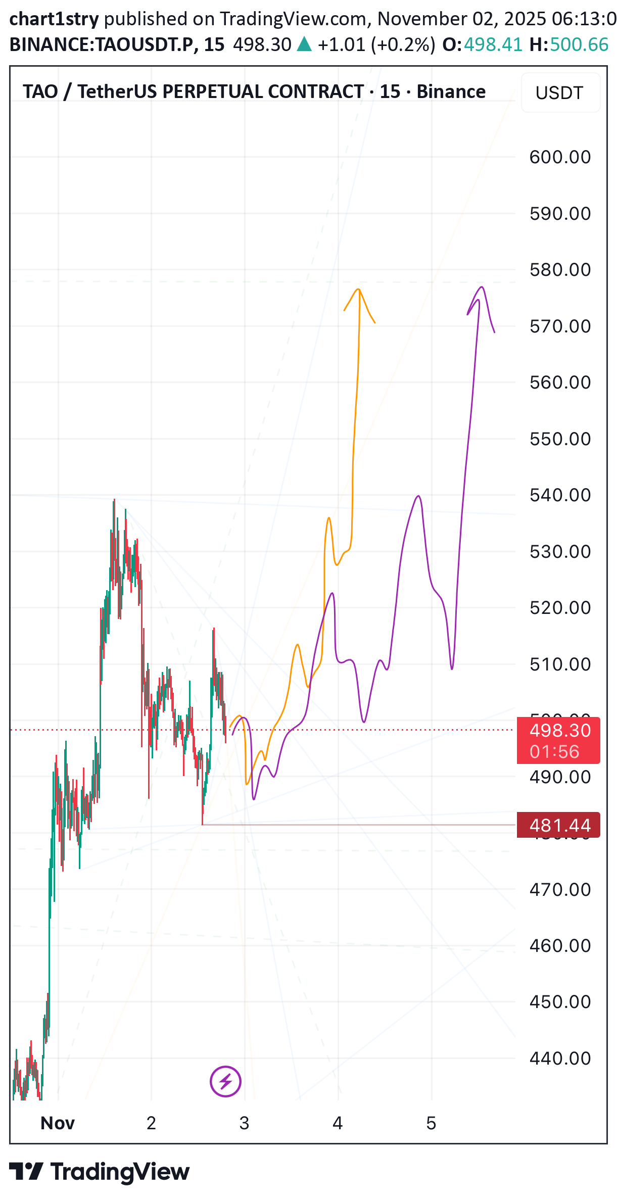 BuyTAO،Technical،chart1stry