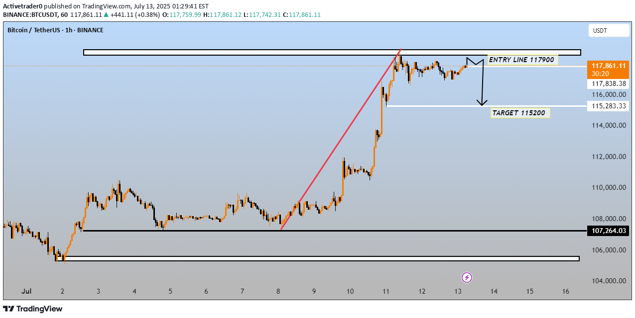 BTC،تکنیکال،Activetrader0