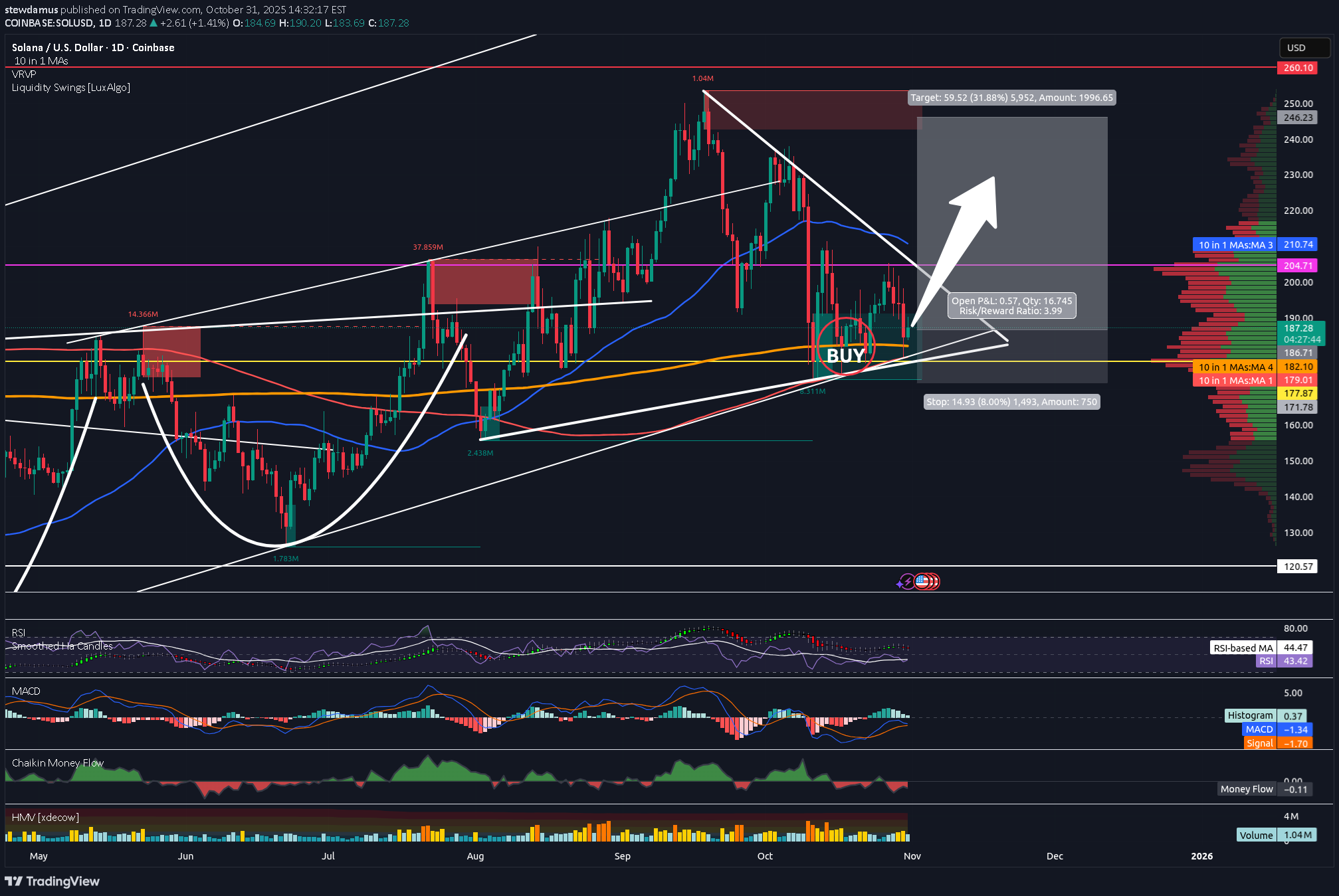 خریدSOL،تکنیکال،stewdamus