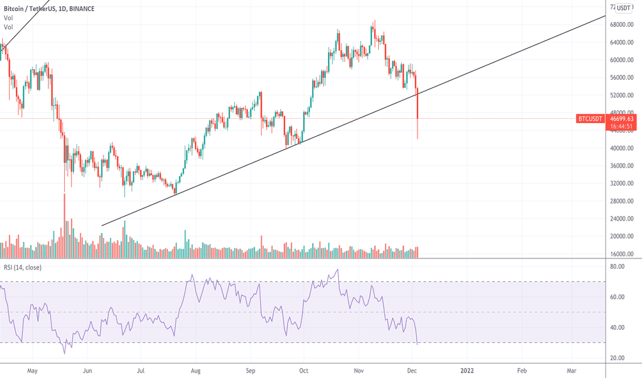 BTC،تکنیکال،dokdreazy