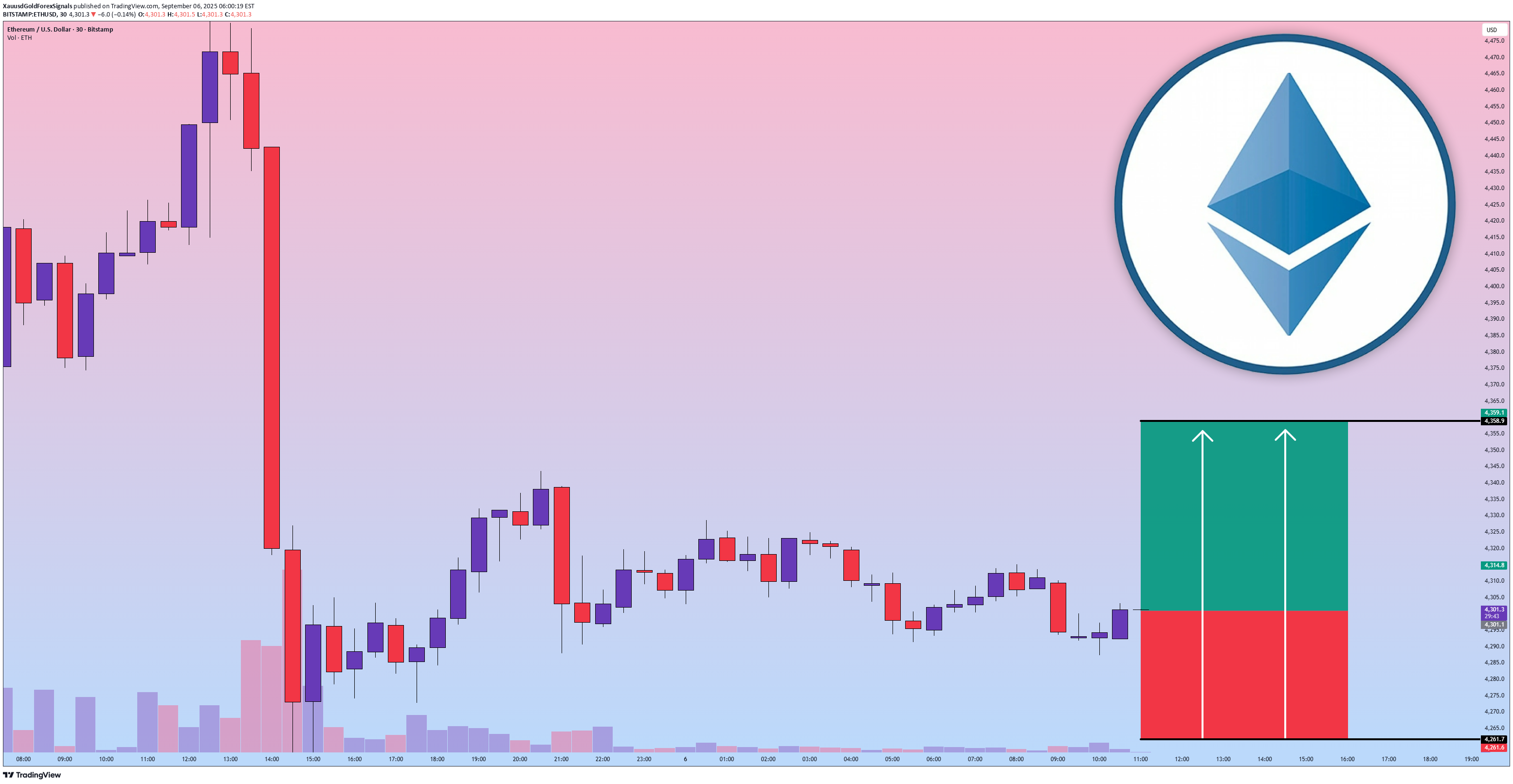 خریدETH،تکنیکال،XauusdGoldForexSignals
