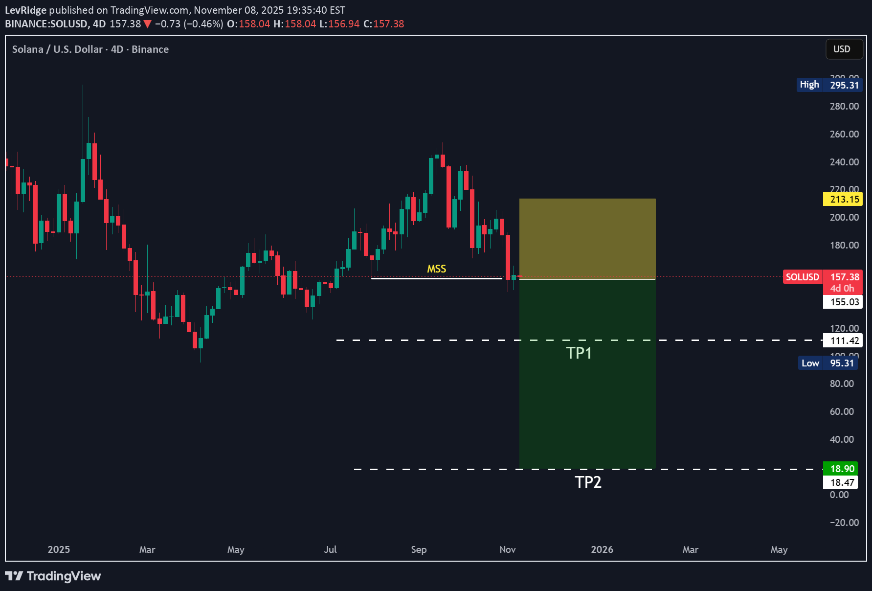 فروشSOL،تکنیکال،LevRidge