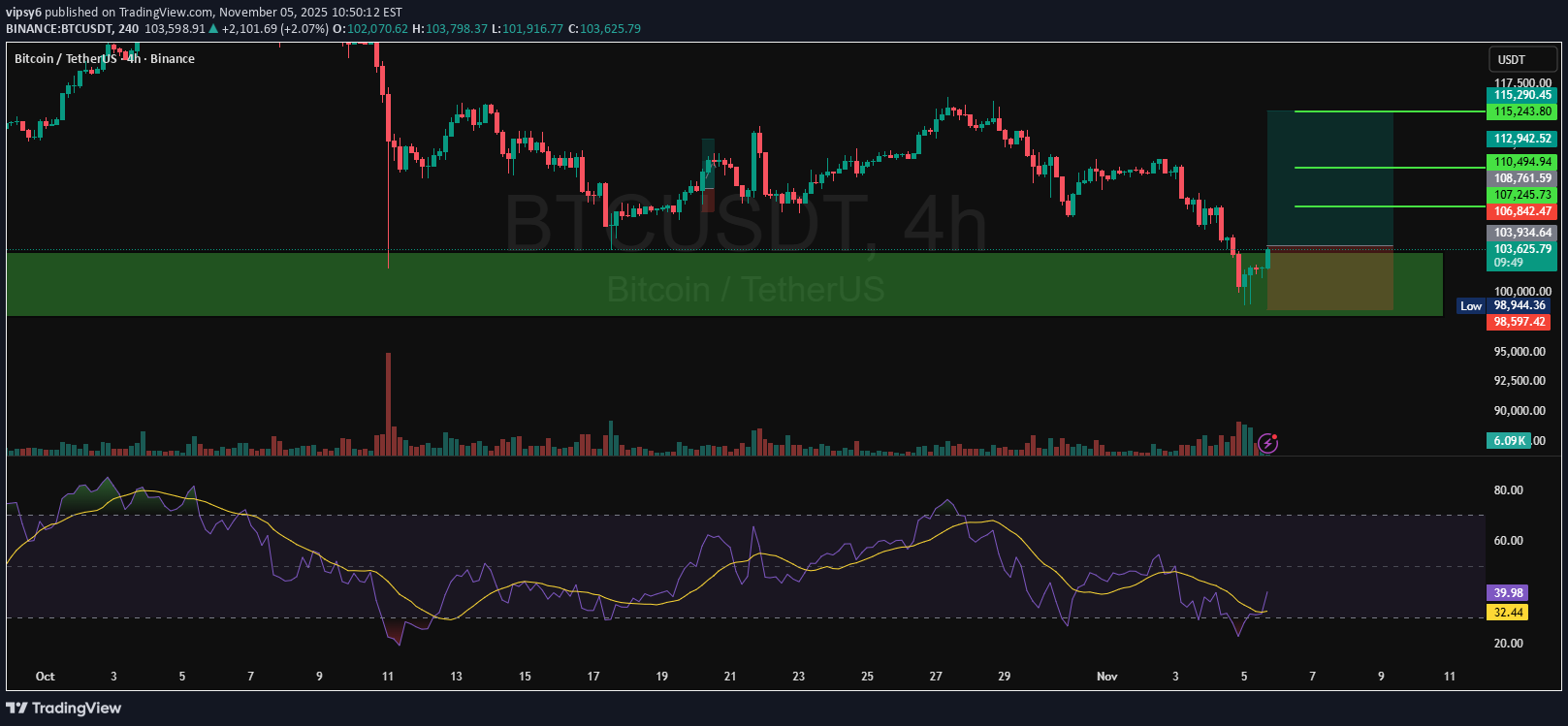 خریدBTC،تکنیکال،vipsy6