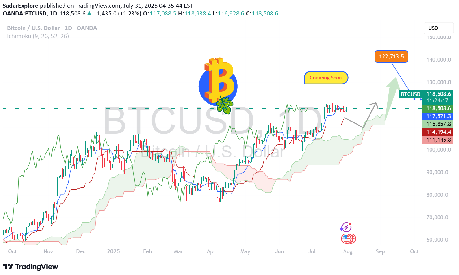 خریدBTC،تکنیکال،SadarExplore