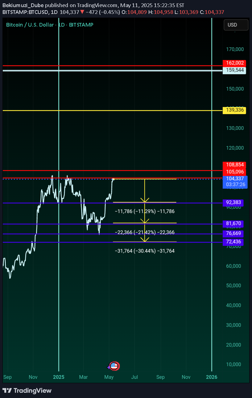 فروشBTC،تکنیکال،Bekiumuzi_Dube
