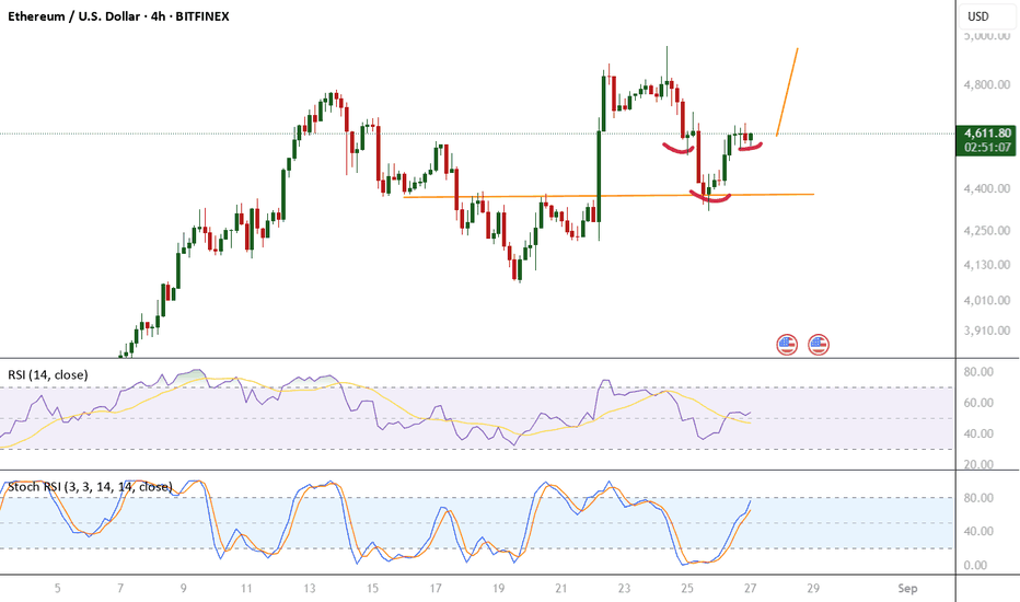 خریدETH،تکنیکال،Guapeva