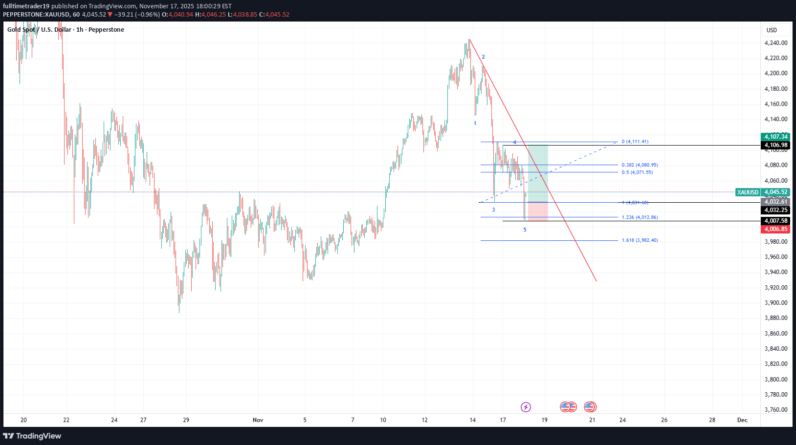 شراءPAXG،التحليل الفني،fulltimetrader19