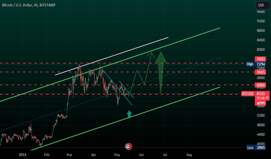 BTC،تکنیکال،crypto_mastermind