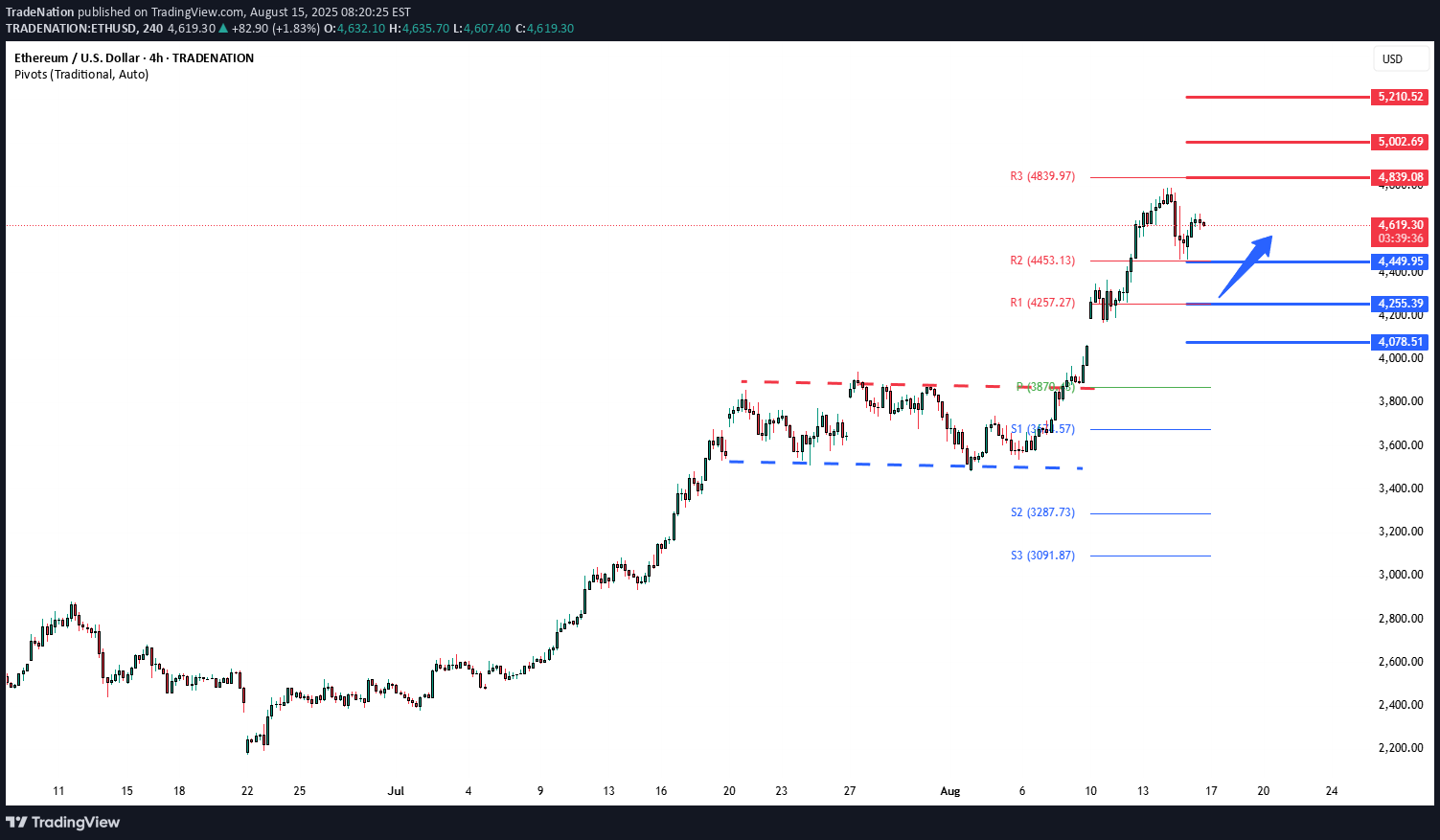 ETH،تکنیکال،Trade Nation
