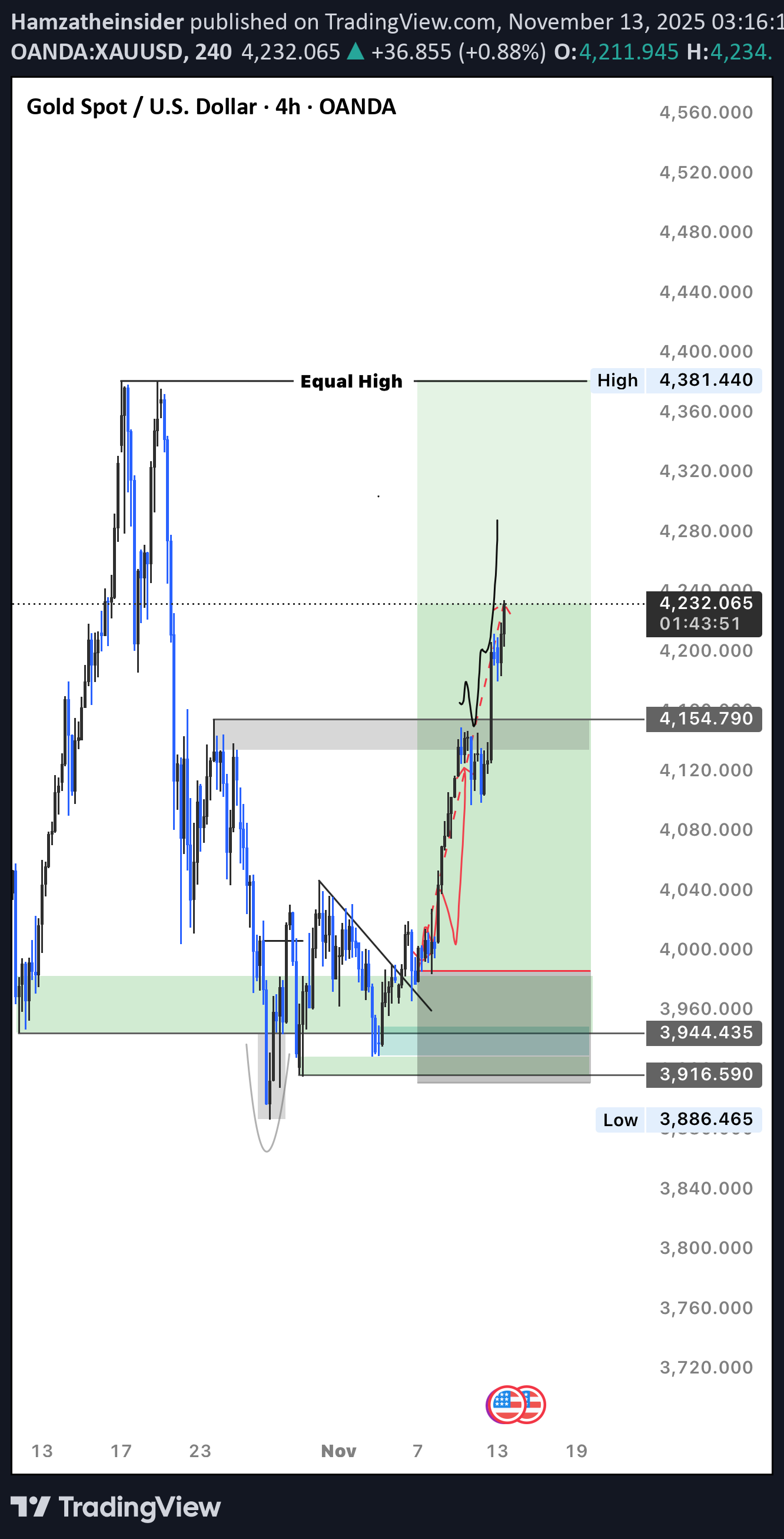 شراءPAXG،التحليل الفني،Hamzatheinsider