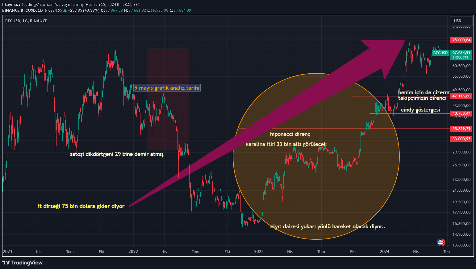 BTC،تکنیکال،hkaymazz