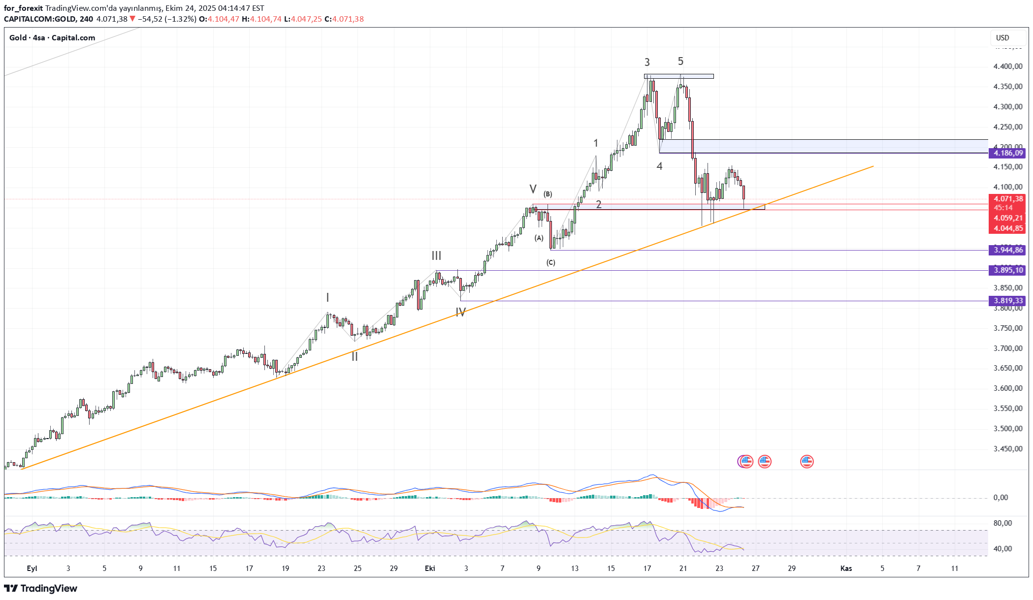 PAXG،التحليل الفني،for_forexit