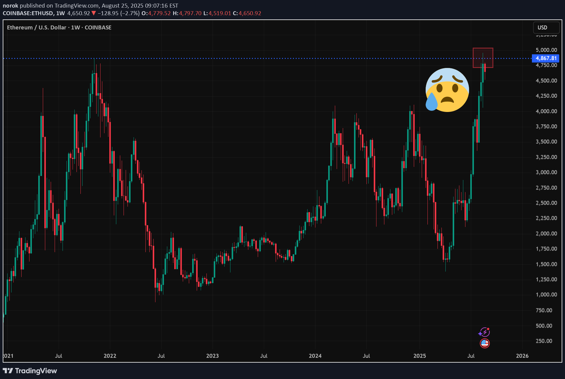 بيعETH،التحليل الفني،norok