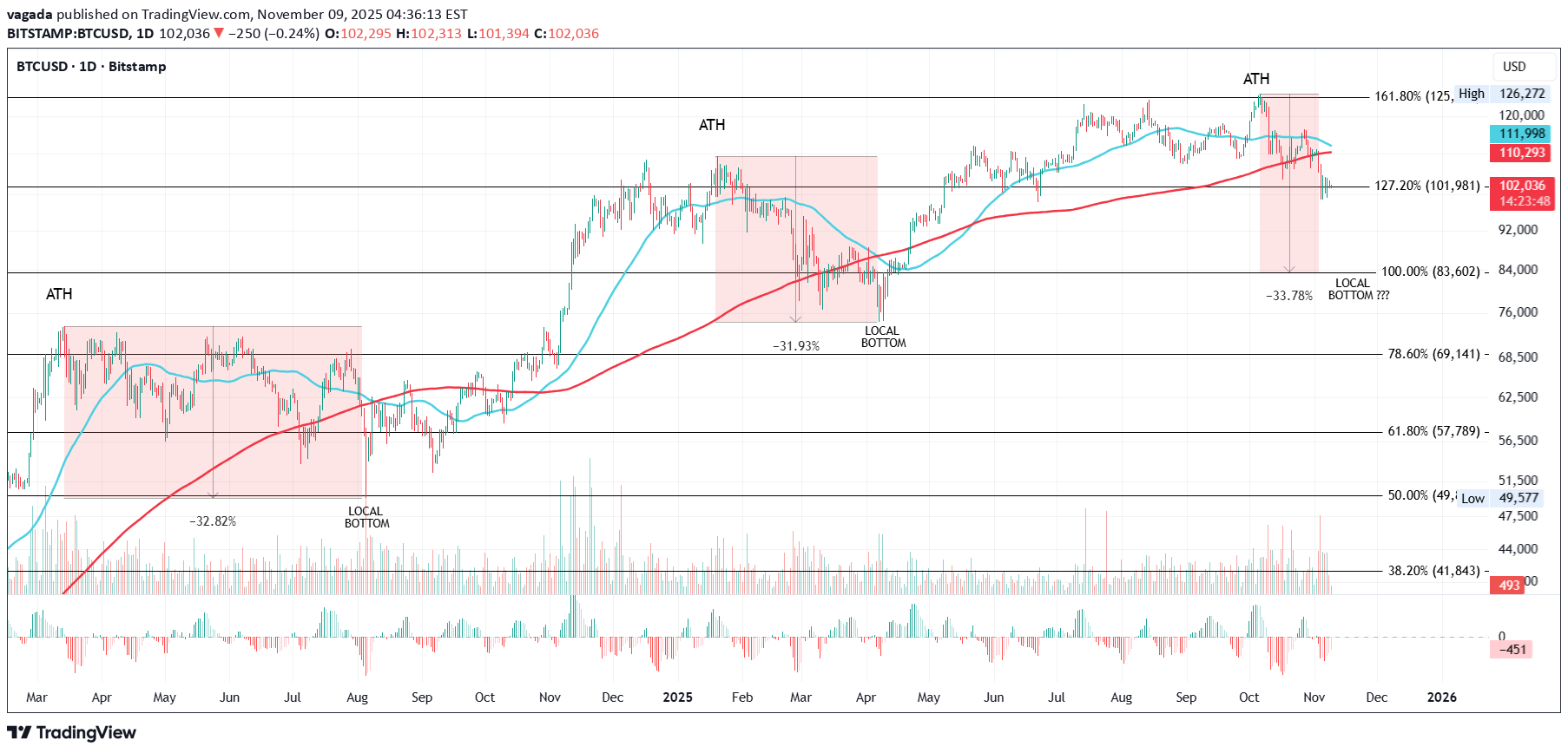 SellBTC،Technical،vagada