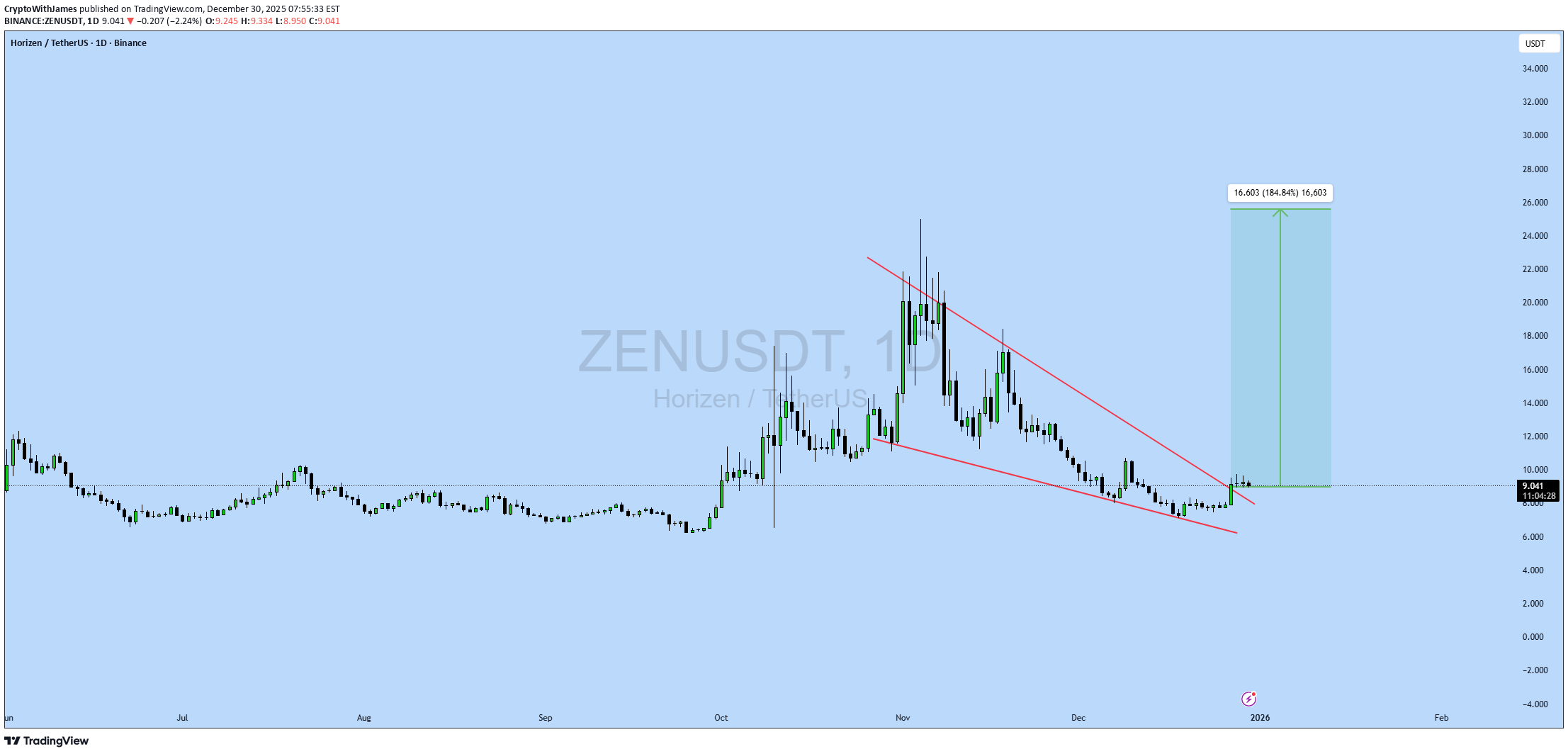 BuyZEN،Technical،CryptoWithJames