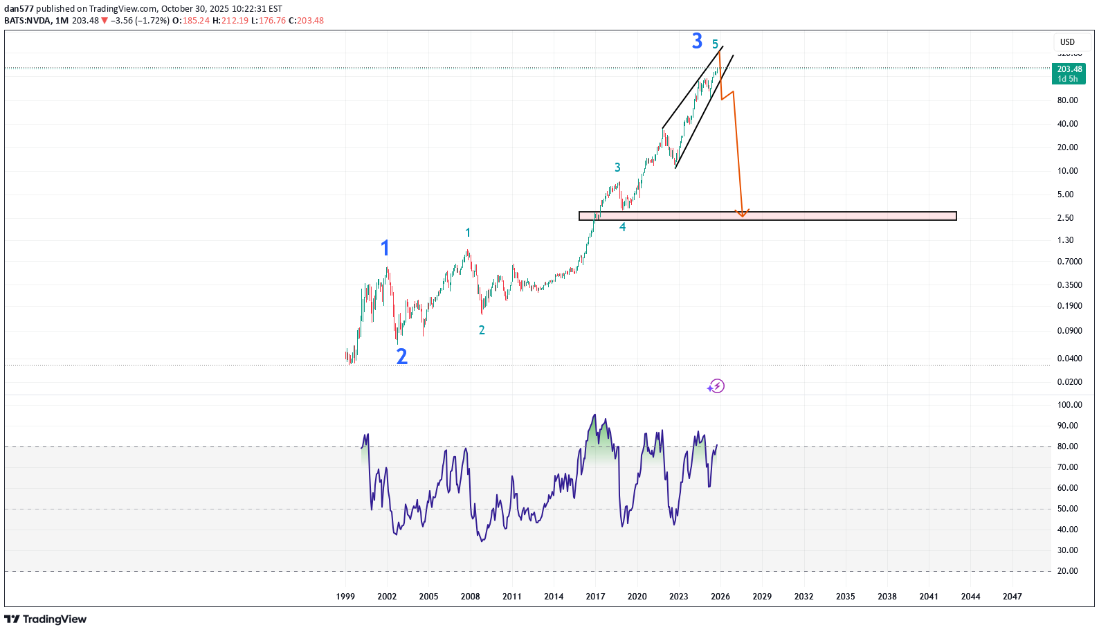،تکنیکال،dan577