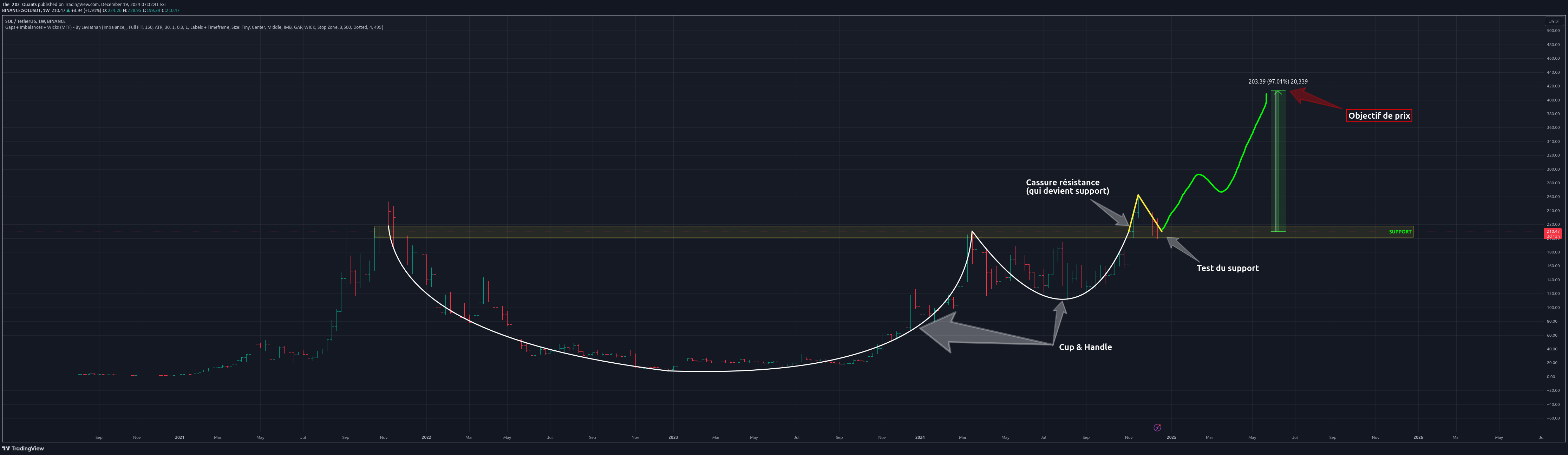 خریدSOL،تکنیکال،The_202_Quants