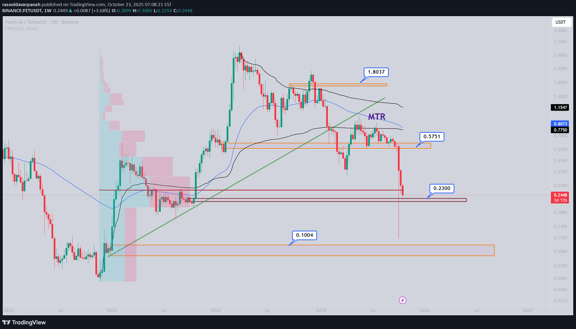 ،تکنیکال،rasooldavarpanah
