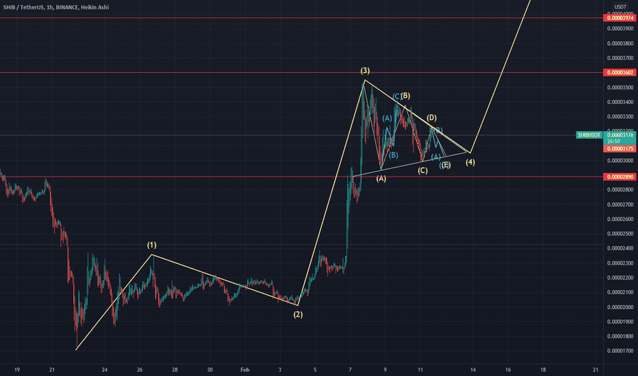 خریدSHIB،تکنیکال،ben_findlay