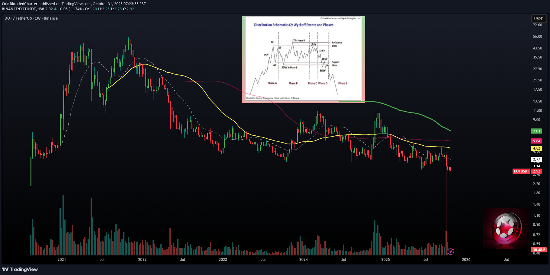 فروشDOT،تکنیکال،ColdBloodedCharter