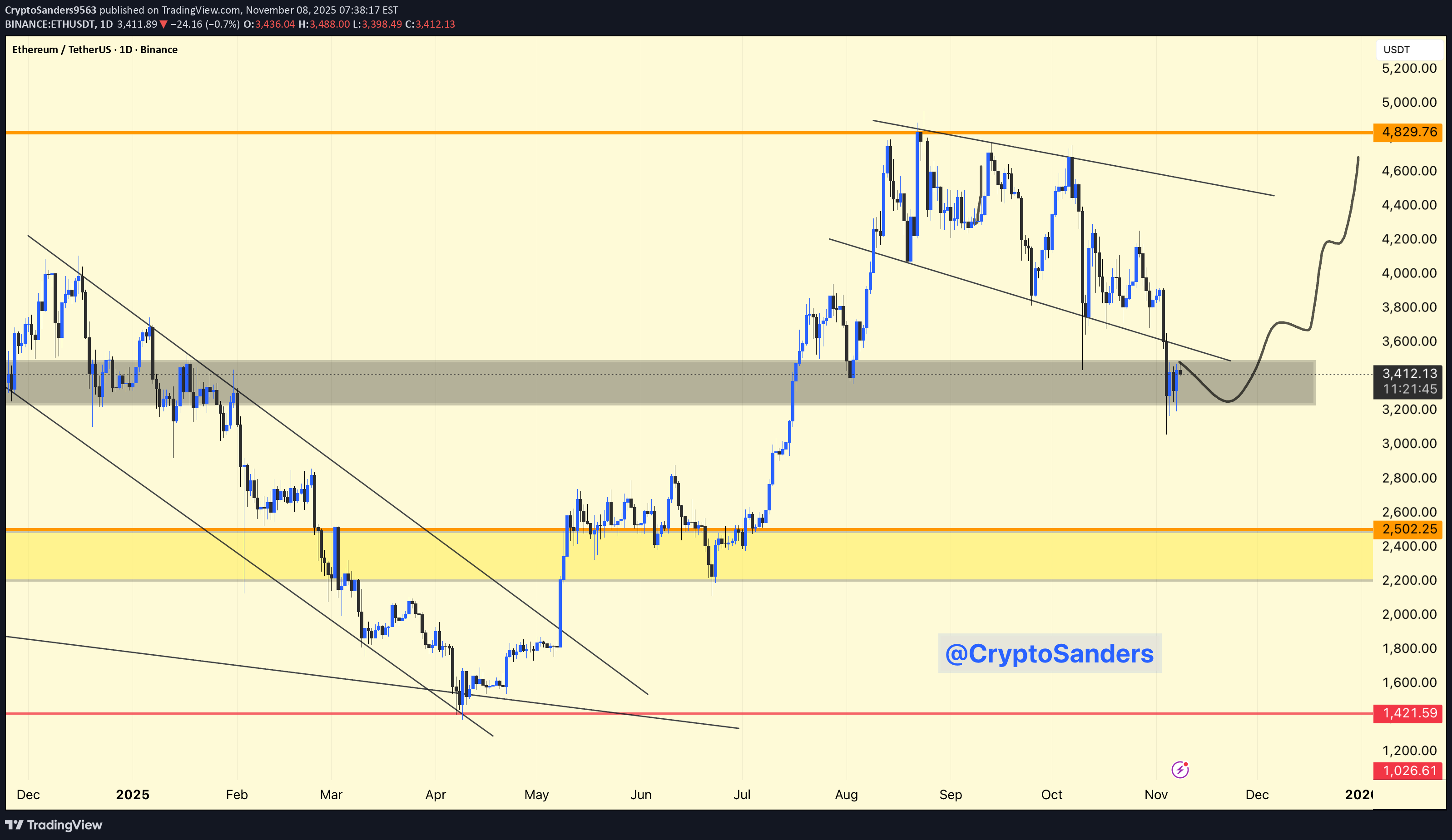 خریدETH،تکنیکال،CryptoSanders9563