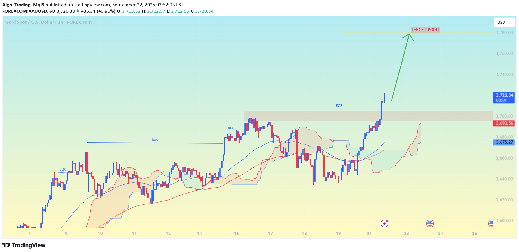 خریدPAXG،تکنیکال،Algo_Trading_Mql5