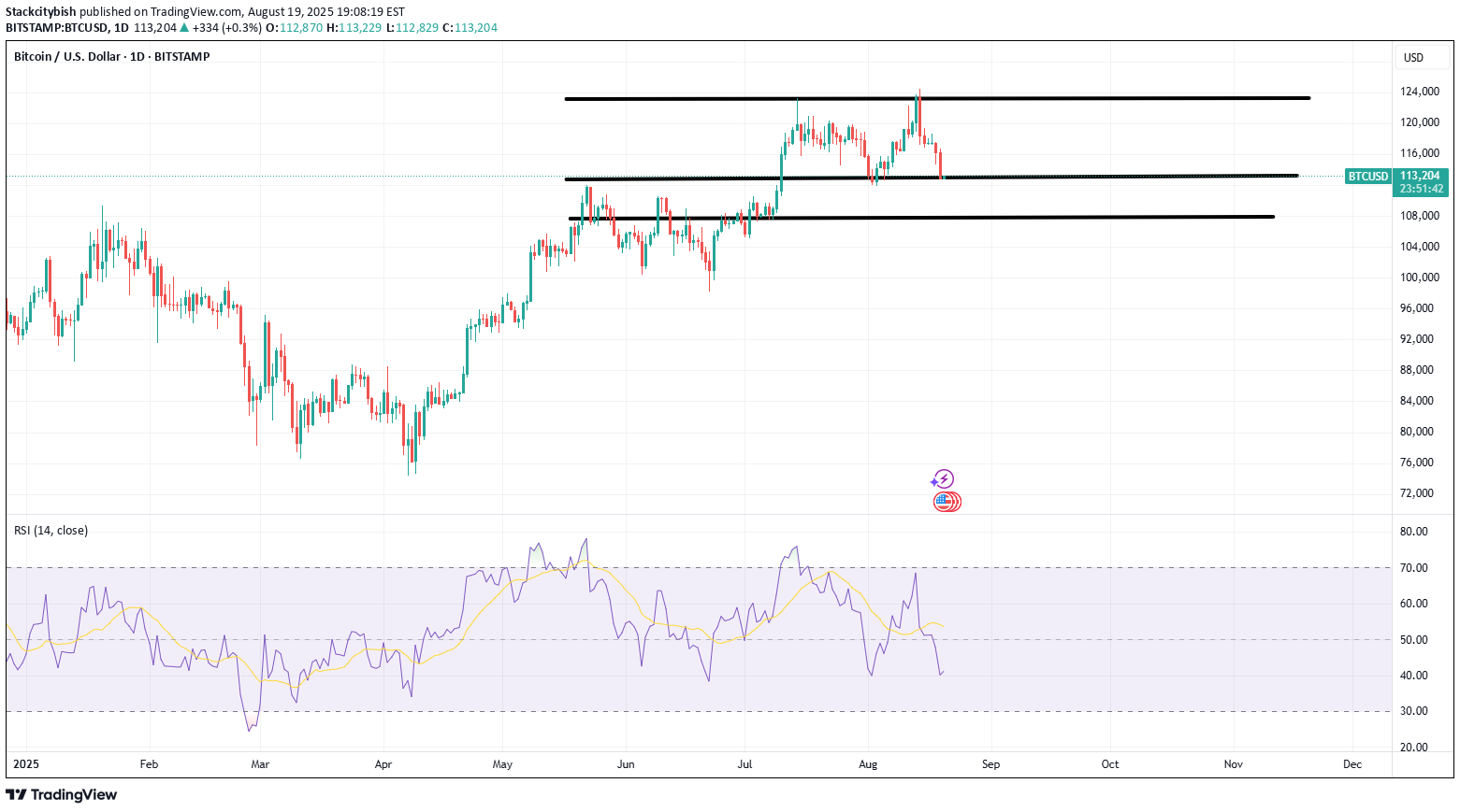 BTC،تکنیکال،Stackcitybish