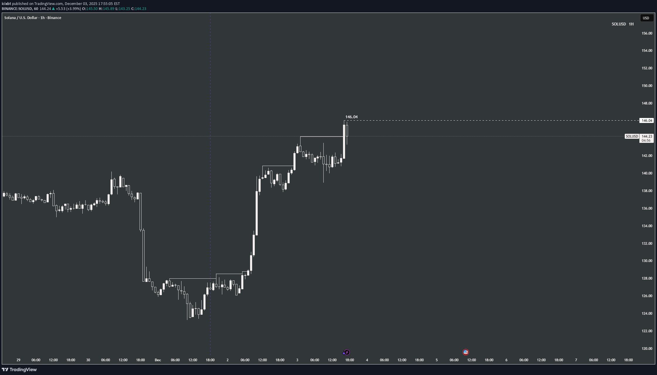 SOL،تکنیکال،icixbt