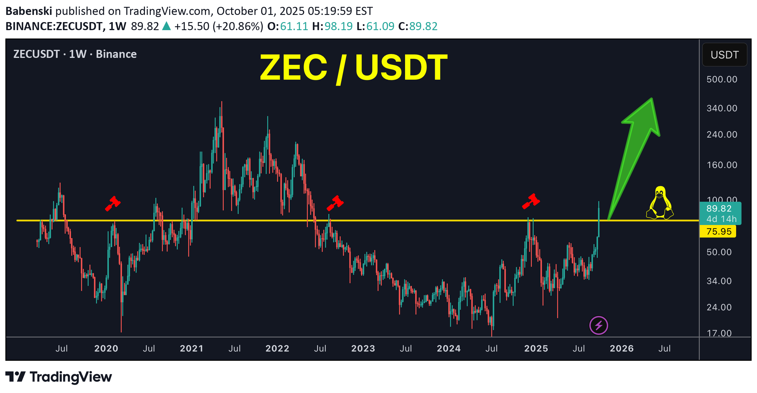 خریدZEC،تکنیکال،Babenski