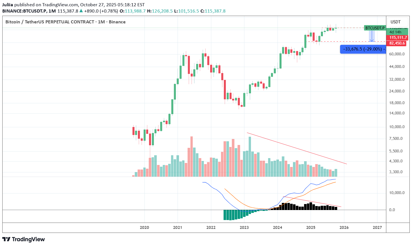 فروشBTC،تکنیکال،Juliia