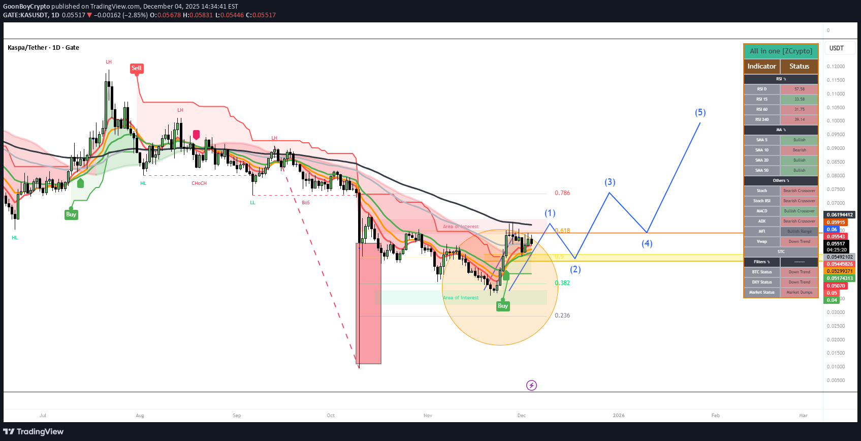خرید،تکنیکال،GoonBoyCrypto