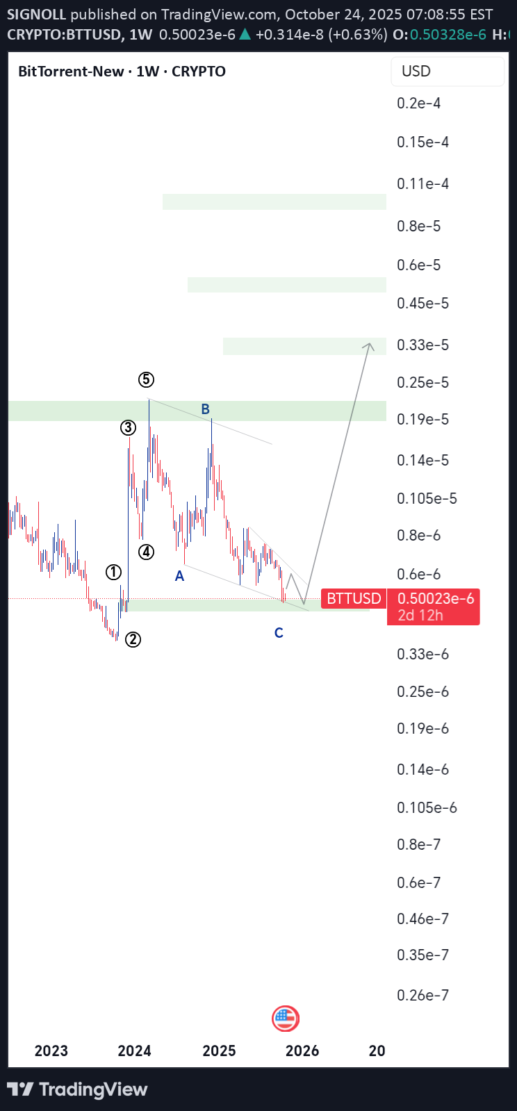 خریدBTT،تکنیکال،SIGNOLL