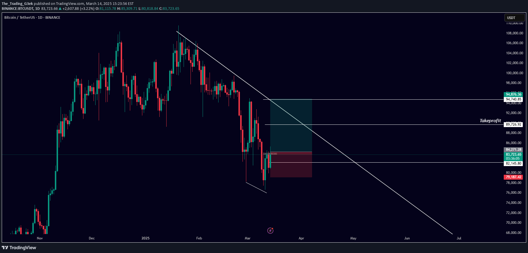 شراءBTC،التحليل الفني،The_Trading_G3ek