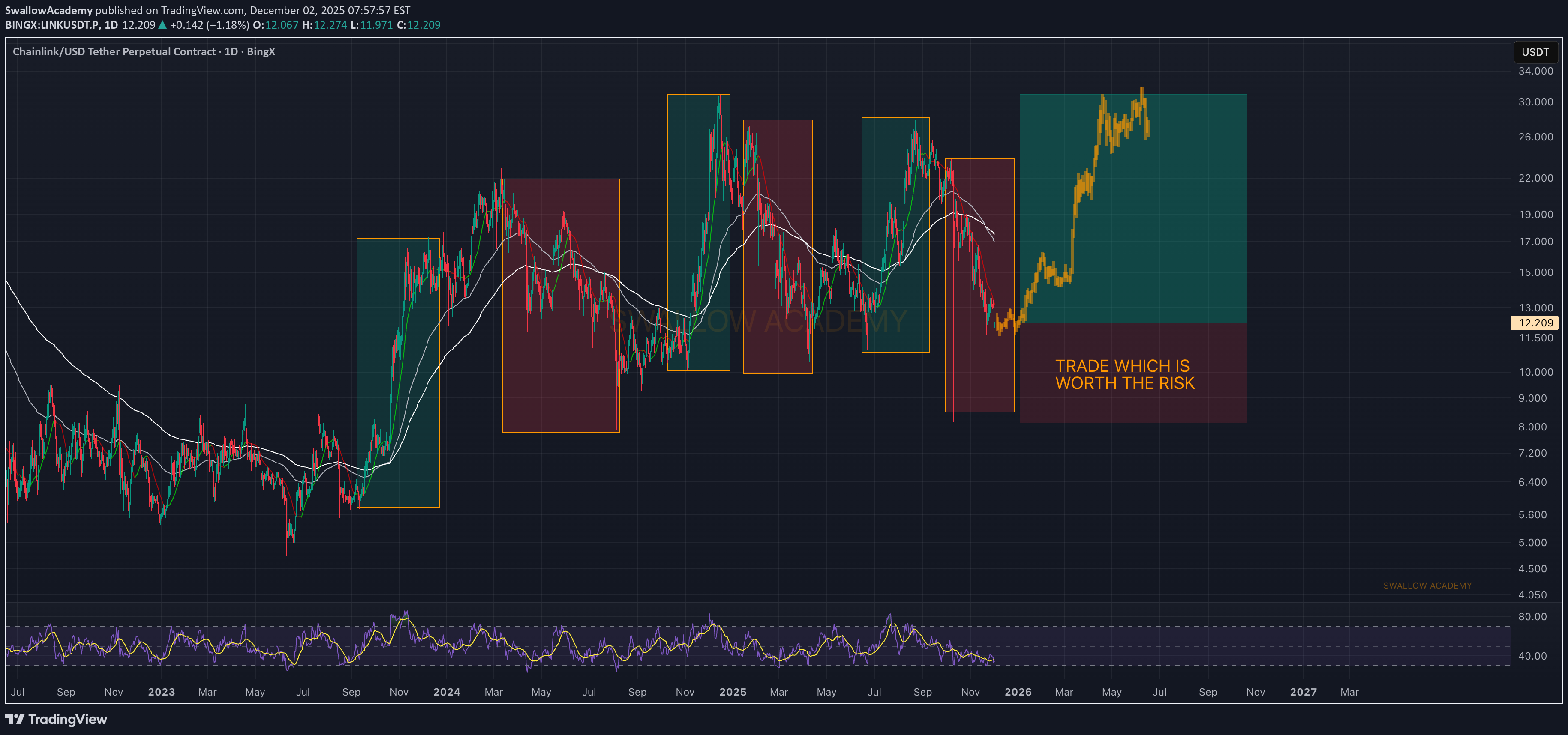 خریدLINK،تکنیکال،SwallowAcademy
